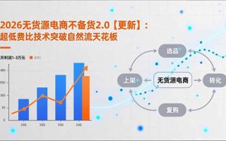 2026无货源电商不备货2.0【更新】：超低费比技术突破自然流天花板，单店月利润1-3万元